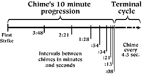Chime's 10 minute progression